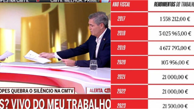 Noronha Lopes mostrou os seus rendimentos em direto na CMTV e o momento tornou-se viral